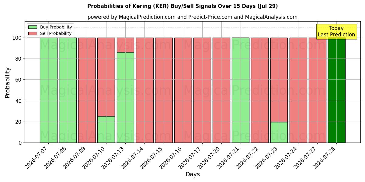 Probabilities of Kering (KER) Buy/Sell Signals Using Several AI Models Over 5 Days (29 Jul) 