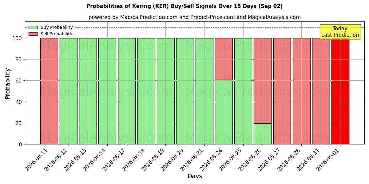 Probabilities of Kering (KER) Buy/Sell Signals Using Several AI Models Over 5 Days (02 Sep) 