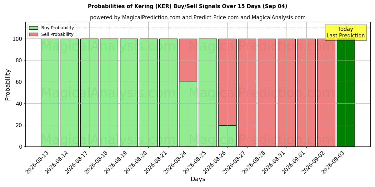 Probabilities of Kering (KER) Buy/Sell Signals Using Several AI Models Over 5 Days (04 Sep) 