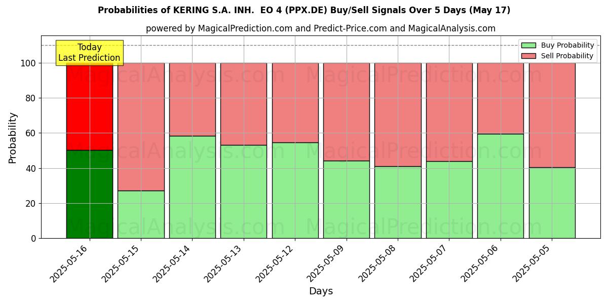 Probabilities of KERING S.A. INH.  EO 4 (PPX.DE) Buy/Sell Signals Using Several AI Models Over 5 Days (31 Jul) 