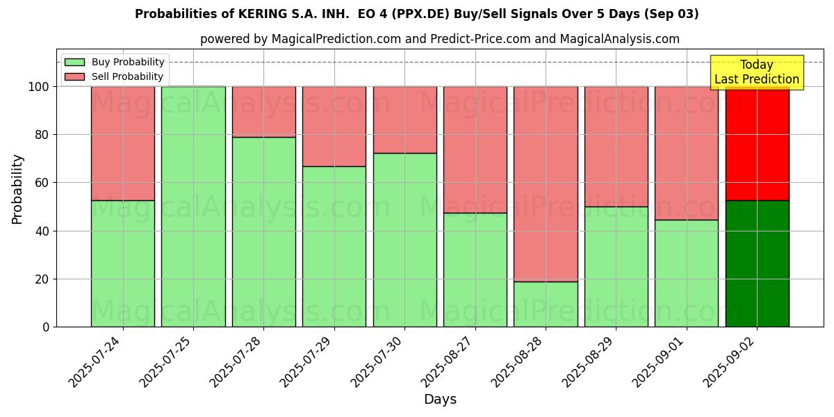 Probabilities of KERING S.A. INH.  EO 4 (PPX.DE) Buy/Sell Signals Using Several AI Models Over 5 Days (03 Sep) 