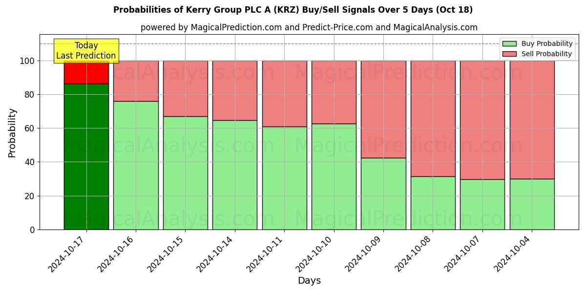 Probabilities of Kerry Group PLC A (KRZ) Buy/Sell Signals Using Several AI Models Over 5 Days (18 Oct) 