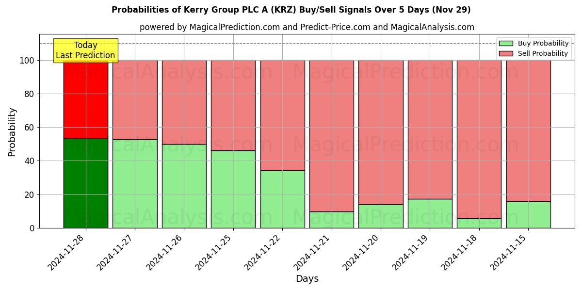 Probabilities of Kerry Group PLC A (KRZ) Buy/Sell Signals Using Several AI Models Over 5 Days (29 Nov) 