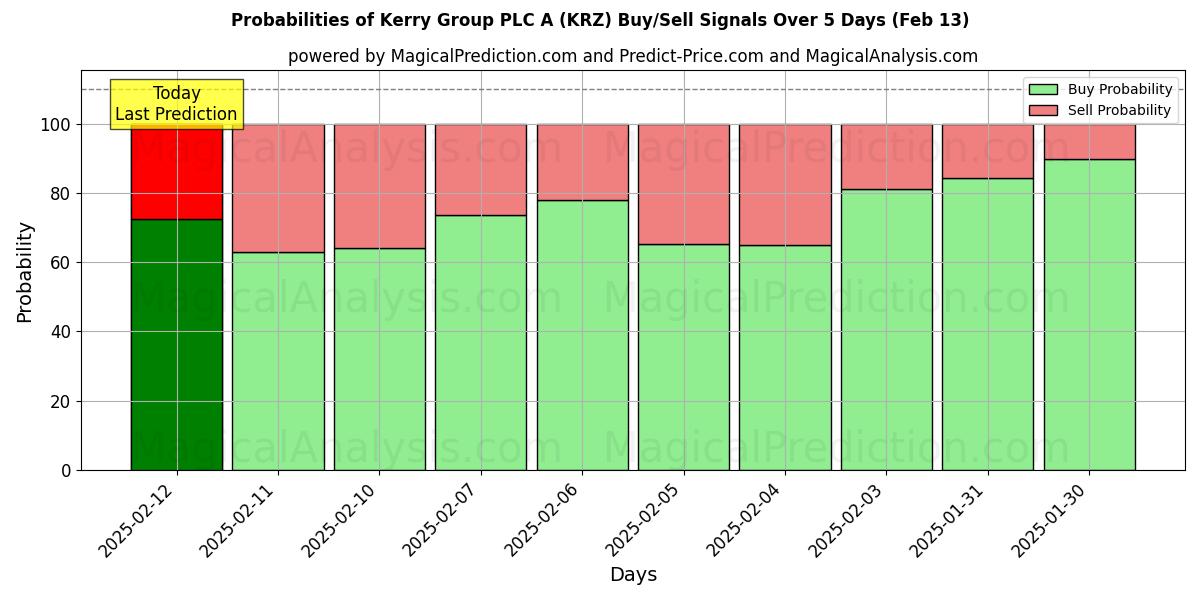 Probabilities of Kerry Group PLC A (KRZ) Buy/Sell Signals Using Several AI Models Over 5 Days (29 Jan) 