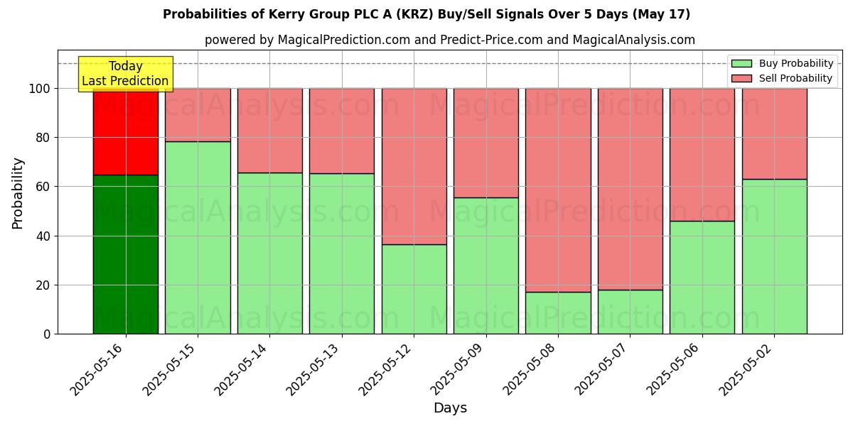 Probabilities of Kerry Group PLC A (KRZ) Buy/Sell Signals Using Several AI Models Over 5 Days (17 May) 