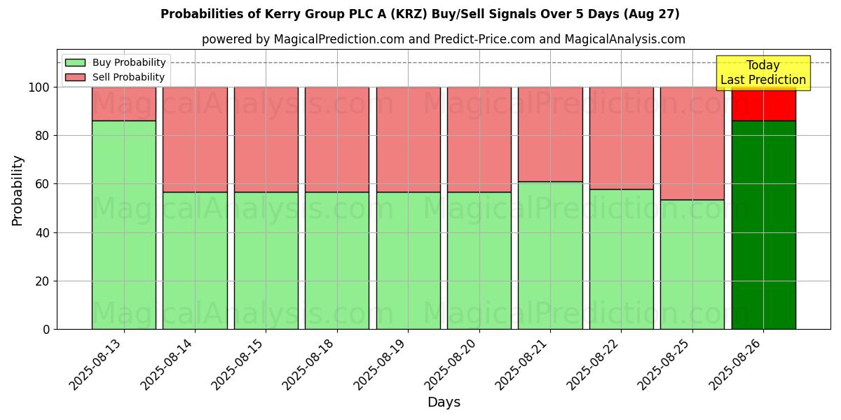 Probabilities of Kerry Group PLC A (KRZ) Buy/Sell Signals Using Several AI Models Over 5 Days (27 Aug) 