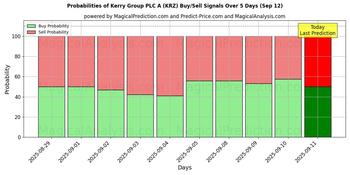 Probabilities of Kerry Group PLC A (KRZ) Buy/Sell Signals Using Several AI Models Over 5 Days (12 Sep) 
