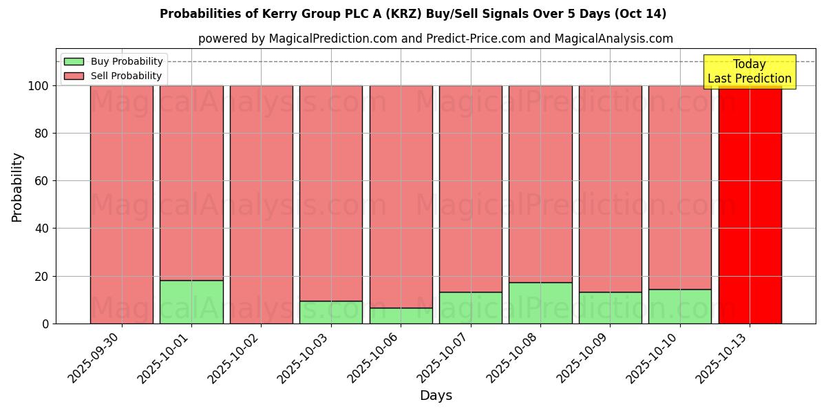 Probabilities of Kerry Group PLC A (KRZ) Buy/Sell Signals Using Several AI Models Over 10 Days (14 Oct) Probabilities of Kerry Group PLC A (KRZ) Buy/Sell Signals Using Several AI Models Over 5 Days (14 Oct)