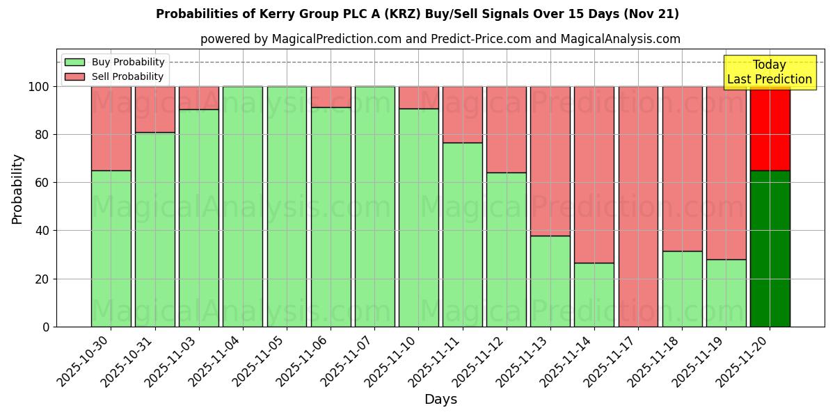 Probabilities of Kerry Group PLC A (KRZ) Buy/Sell Signals Using Several AI Models Over 5 Days (21 Nov) 