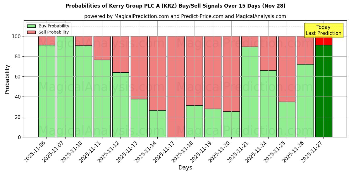 Probabilities of Kerry Group PLC A (KRZ) Buy/Sell Signals Using Several AI Models Over 5 Days (28 Nov) 