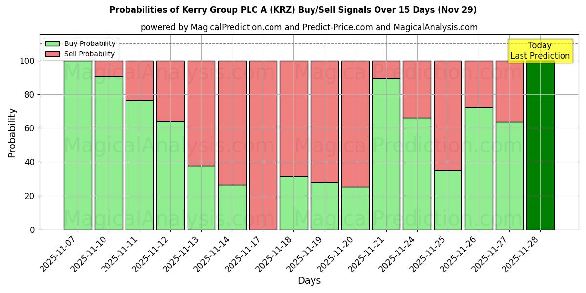 Probabilities of Kerry Group PLC A (KRZ) Buy/Sell Signals Using Several AI Models Over 5 Days (29 Nov) 
