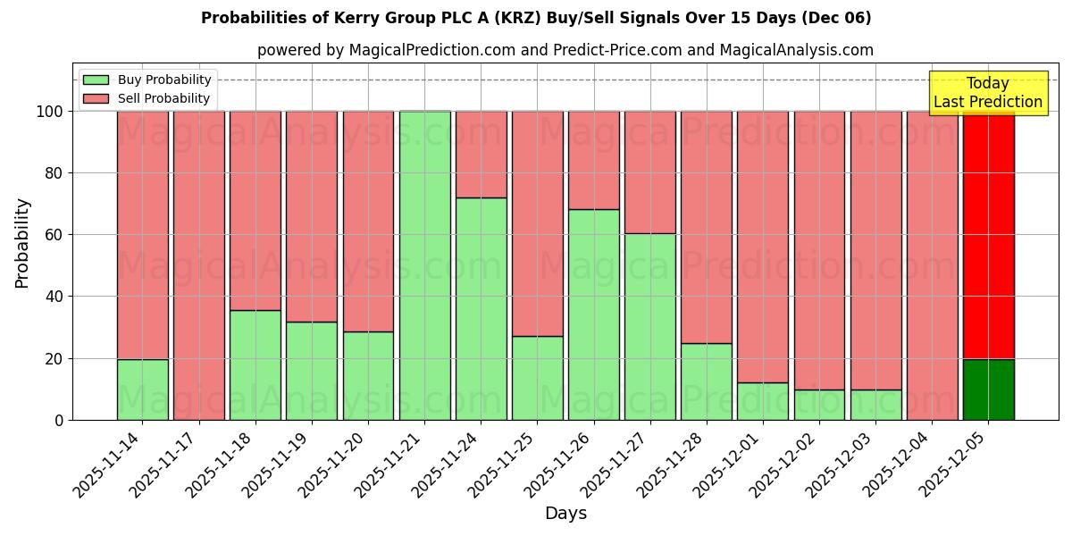 Probabilities of Kerry Group PLC A (KRZ) Buy/Sell Signals Using Several AI Models Over 5 Days (06 Dec) 