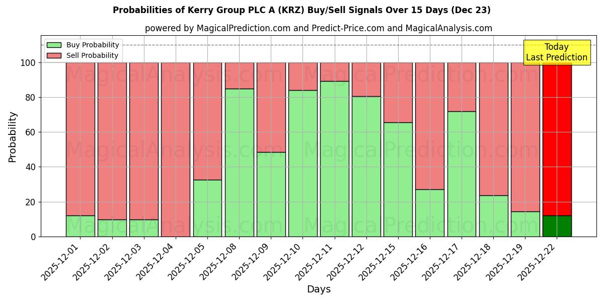 Probabilities of Kerry Group PLC A (KRZ) Buy/Sell Signals Using Several AI Models Over 5 Days (23 Dec) 