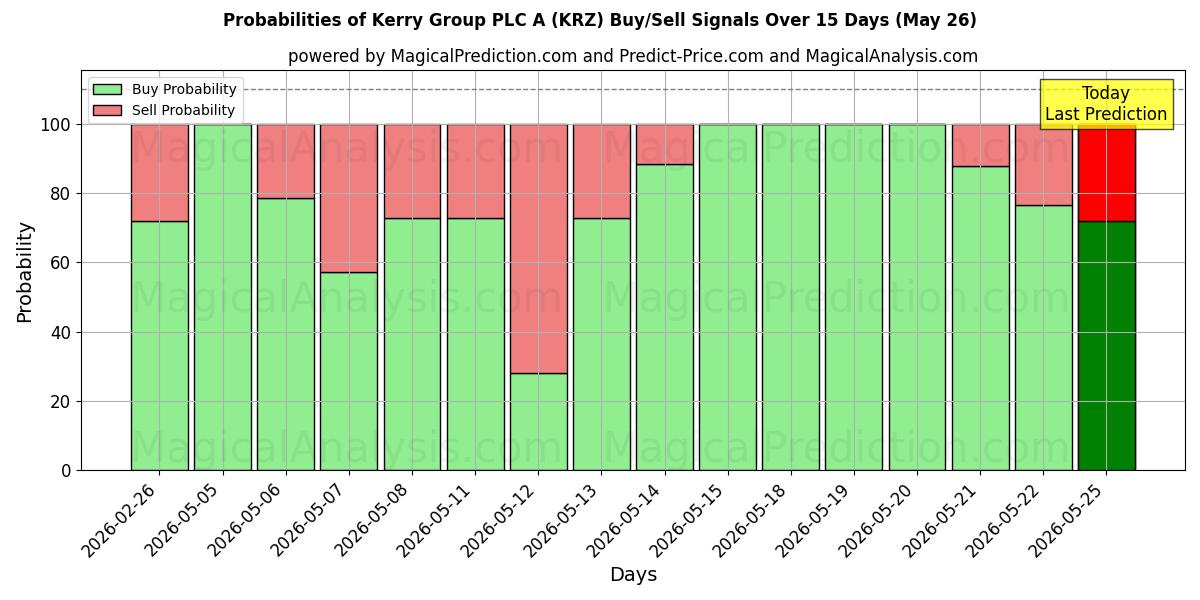 Probabilities of Kerry Group PLC A (KRZ) Buy/Sell Signals Using Several AI Models Over 5 Days (26 May) 
