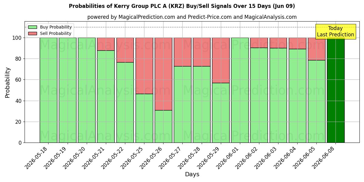 Probabilities of Kerry Group PLC A (KRZ) Buy/Sell Signals Using Several AI Models Over 5 Days (09 Jun) 