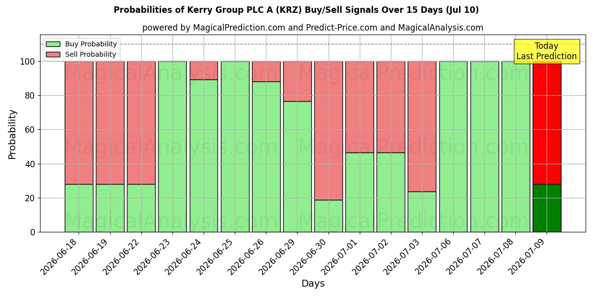 Probabilities of Kerry Group PLC A (KRZ) Buy/Sell Signals Using Several AI Models Over 5 Days (10 Jul) 