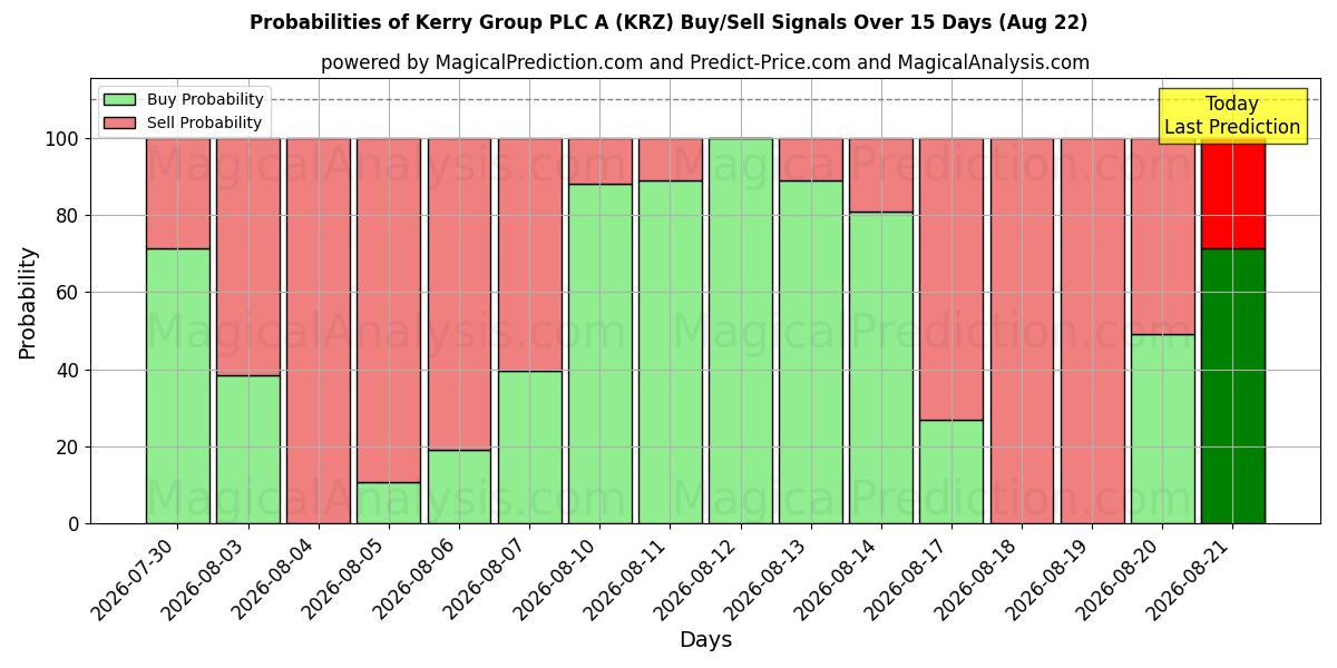 Probabilities of Kerry Group PLC A (KRZ) Buy/Sell Signals Using Several AI Models Over 5 Days (22 Aug) 