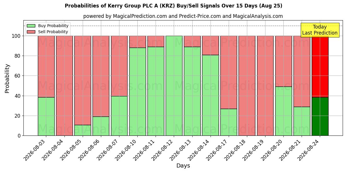 Probabilities of Kerry Group PLC A (KRZ) Buy/Sell Signals Using Several AI Models Over 5 Days (25 Aug) 