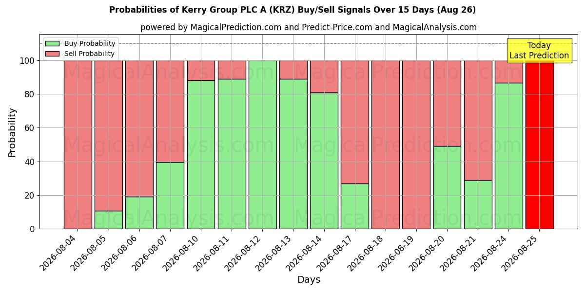 Probabilities of Kerry Group PLC A (KRZ) Buy/Sell Signals Using Several AI Models Over 5 Days (26 Aug) 