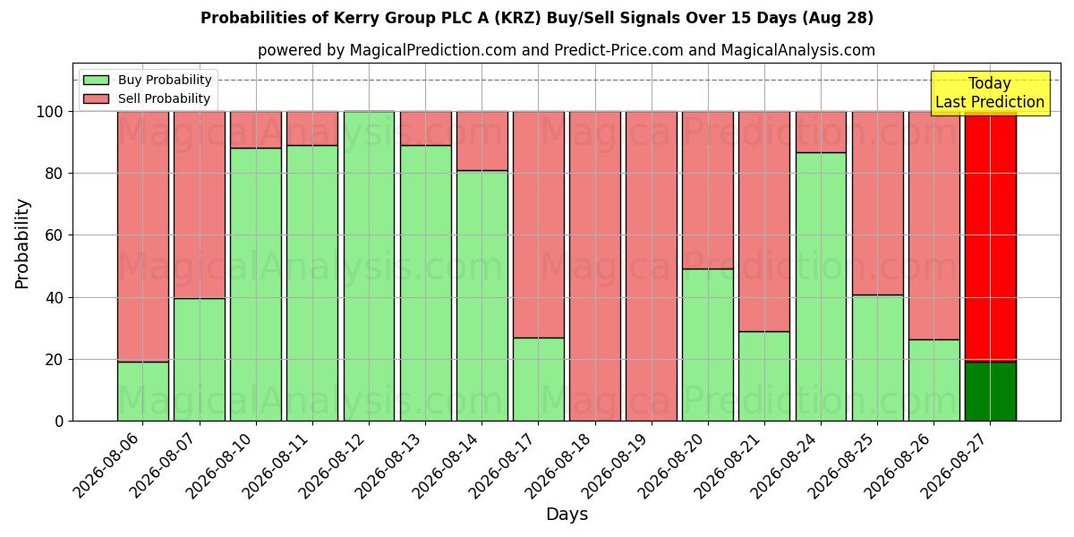 Probabilities of Kerry Group PLC A (KRZ) Buy/Sell Signals Using Several AI Models Over 5 Days (28 Aug) 
