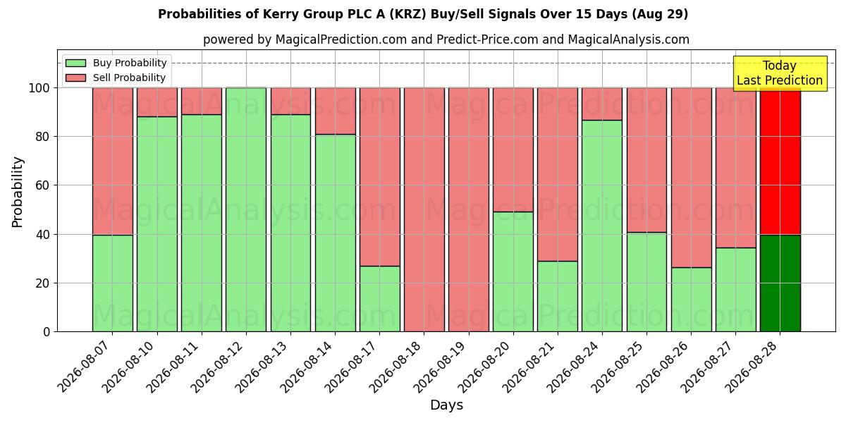 Probabilities of Kerry Group PLC A (KRZ) Buy/Sell Signals Using Several AI Models Over 5 Days (29 Aug) 