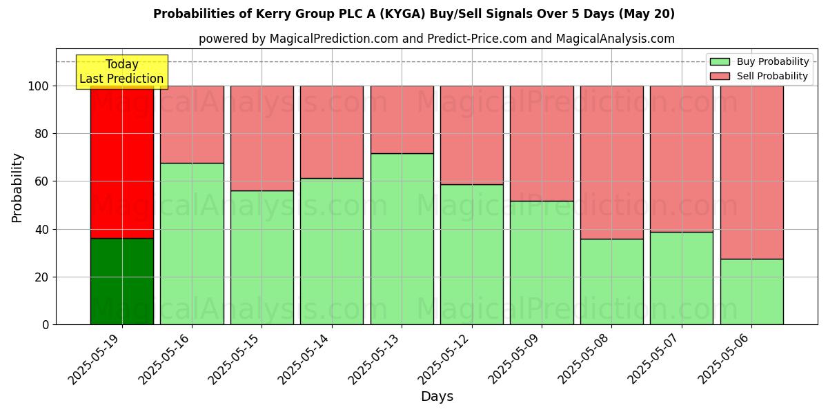 Probabilities of Kerry Group PLC A (KYGA) Buy/Sell Signals Using Several AI Models Over 5 Days (21 Aug) 