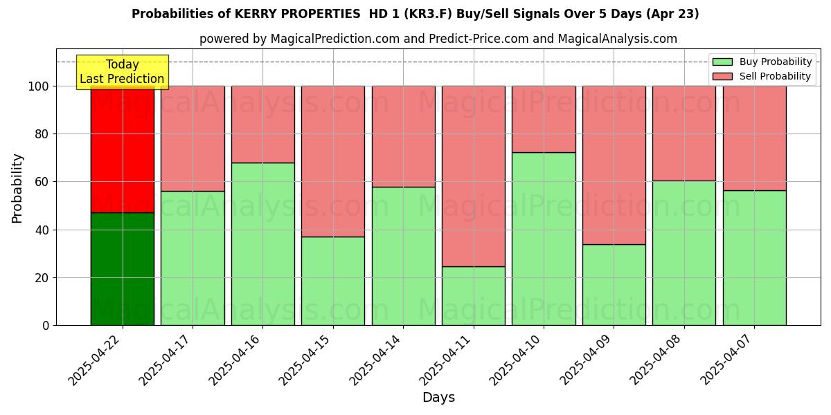 Sandsynligheder for KERRY PROPERTIES HD 1 (KR3.F) købs-/salgsignaler ved brug af flere AI-modeller over 10 dage (23 Apr) Probabilities of KERRY PROPERTIES HD 1 (KR3.F) Buy/Sell Signals Using Several AI Models Over 5 Days (23 Apr)