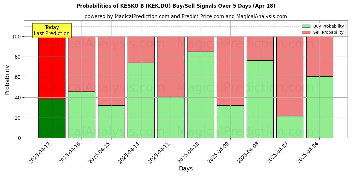 Kans van KESKO B (KEK.DU) koop/verkoop signalen met verschillende AI-modellen over 10 dagen (31 Jul) Probabilities of KESKO B (KEK.DU) Buy/Sell Signals Using Several AI Models Over 5 Days (31 Jul)