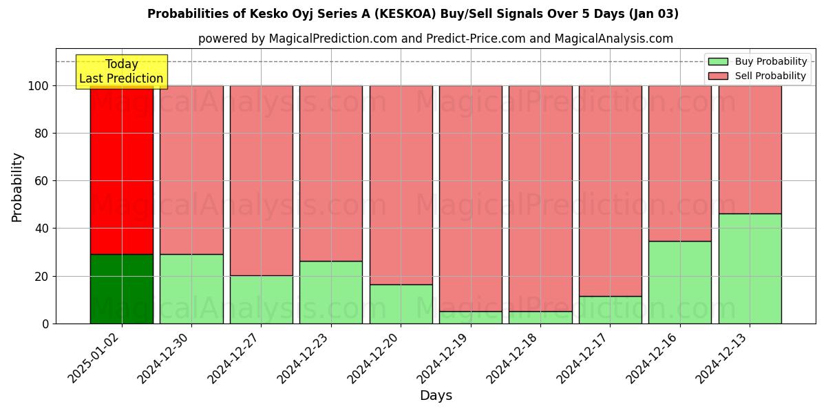 Probabilities of Kesko Oyj Series A (KESKOA) Buy/Sell Signals Using Several AI Models Over 5 Days (03 Jan) 