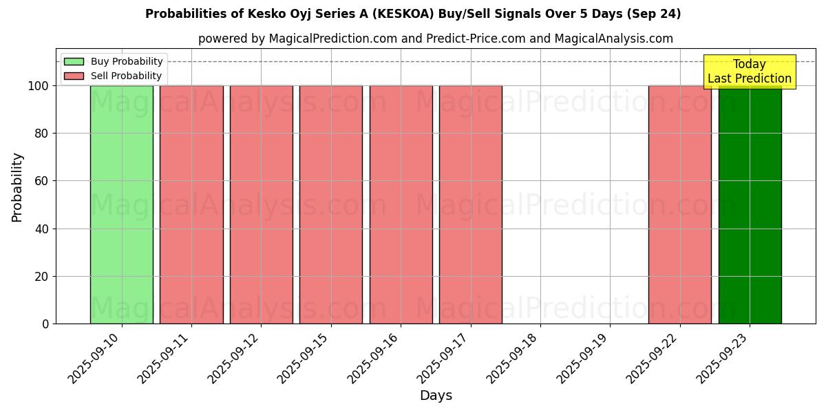 Probabilities of Kesko Oyj Series A (KESKOA) Buy/Sell Signals Using Several AI Models Over 5 Days (24 Sep) 