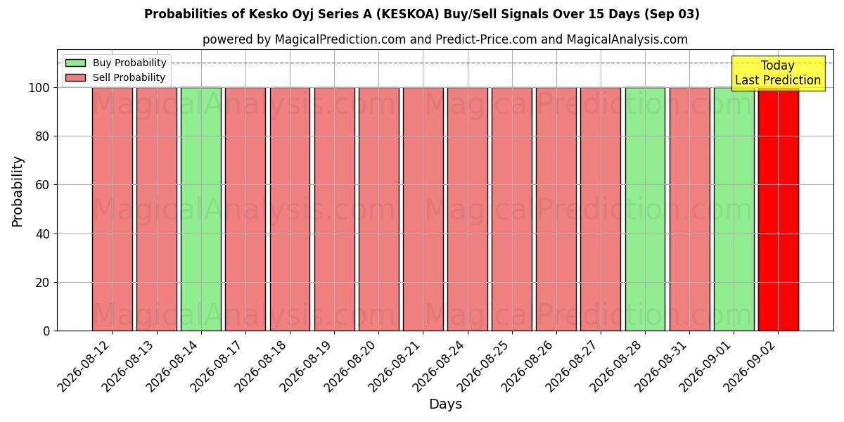 Probabilities of Kesko Oyj Series A (KESKOA) Buy/Sell Signals Using Several AI Models Over 5 Days (03 Sep) 