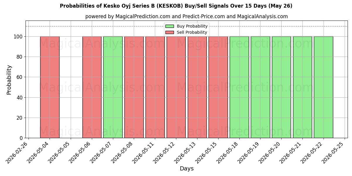 Probabilities of Kesko Oyj Series B (KESKOB) Buy/Sell Signals Using Several AI Models Over 5 Days (26 May) 