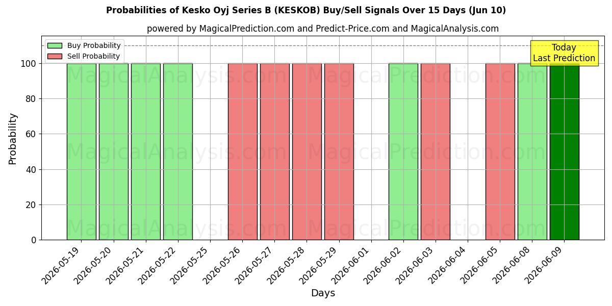 Probabilities of Kesko Oyj Series B (KESKOB) Buy/Sell Signals Using Several AI Models Over 5 Days (10 Jun) 