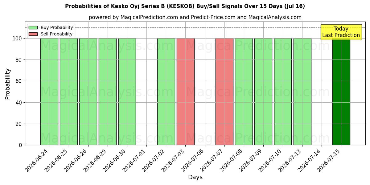Probabilities of Kesko Oyj Series B (KESKOB) Buy/Sell Signals Using Several AI Models Over 5 Days (16 Jul) 