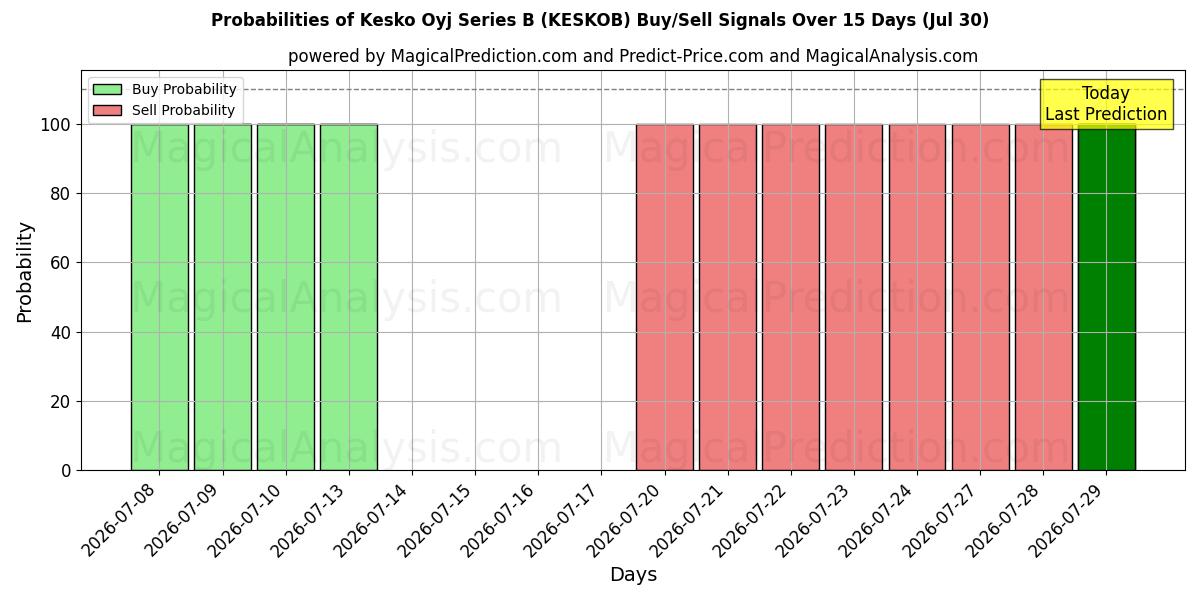Probabilities of Kesko Oyj Series B (KESKOB) Buy/Sell Signals Using Several AI Models Over 5 Days (30 Jul) 