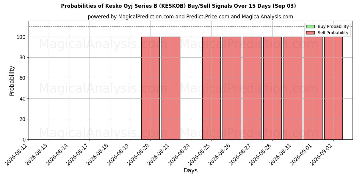 Probabilities of Kesko Oyj Series B (KESKOB) Buy/Sell Signals Using Several AI Models Over 5 Days (03 Sep) 