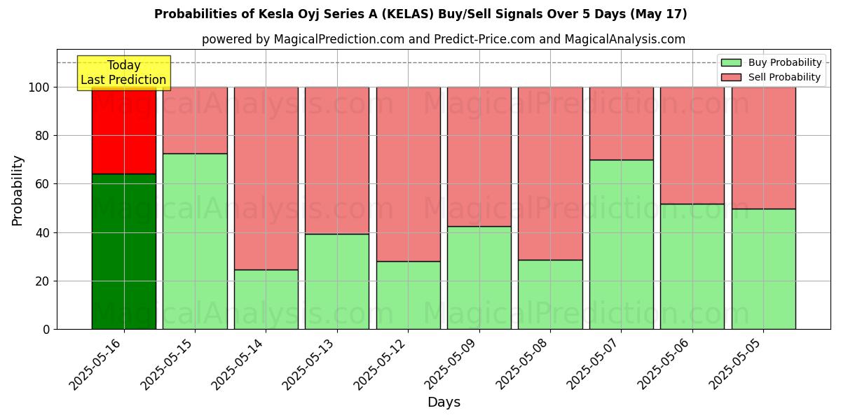 10日間(Kesla Oyj Series A (KELAS))の複数のAIモデルによる17 Mayの買い/売りシグナルの確率 Probabilities of Kesla Oyj Series A (KELAS) Buy/Sell Signals Using Several AI Models Over 5 Days (17 May)
