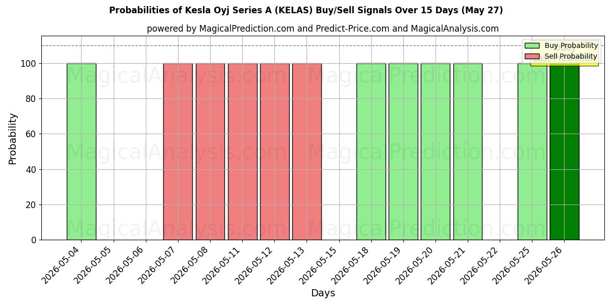 Probabilities of Kesla Oyj Series A (KELAS) Buy/Sell Signals Using Several AI Models Over 5 Days (27 May) 