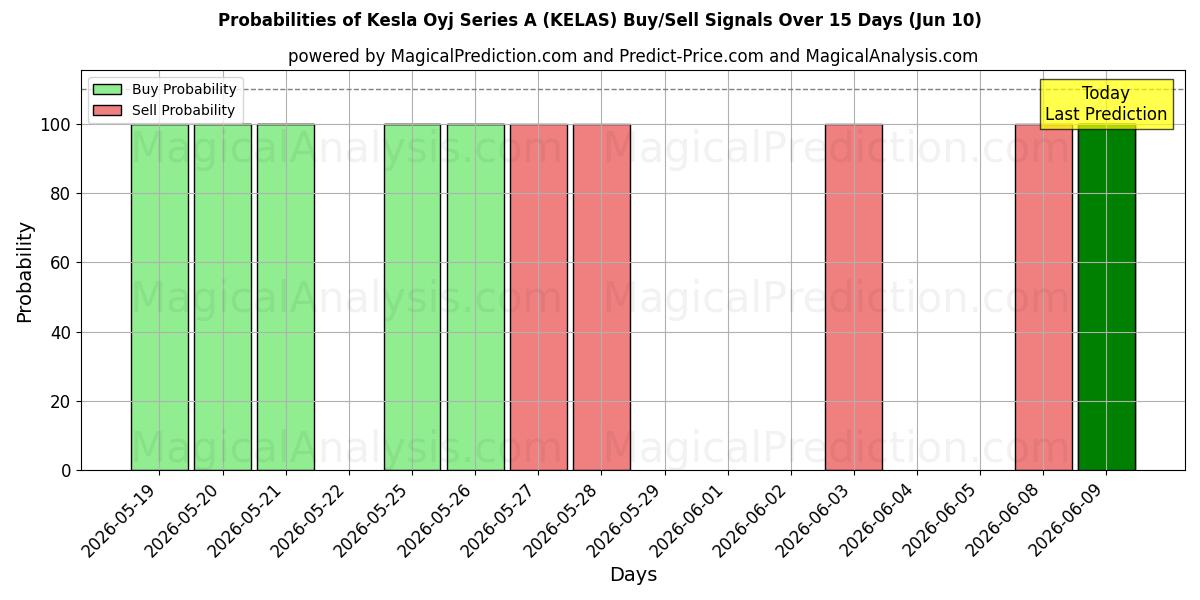 Probabilities of Kesla Oyj Series A (KELAS) Buy/Sell Signals Using Several AI Models Over 5 Days (10 Jun) 