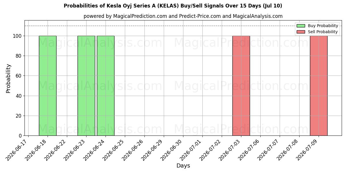 Probabilities of Kesla Oyj Series A (KELAS) Buy/Sell Signals Using Several AI Models Over 5 Days (10 Jul) 