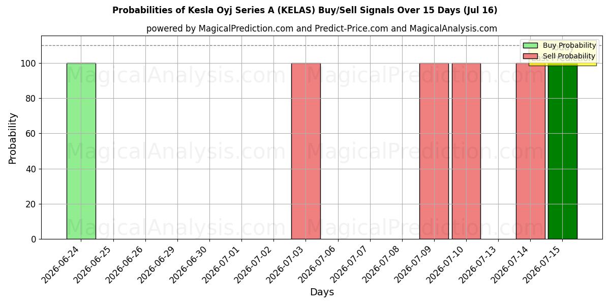 Probabilities of Kesla Oyj Series A (KELAS) Buy/Sell Signals Using Several AI Models Over 5 Days (16 Jul) 