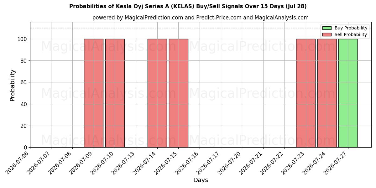 Probabilities of Kesla Oyj Series A (KELAS) Buy/Sell Signals Using Several AI Models Over 5 Days (28 Jul) 