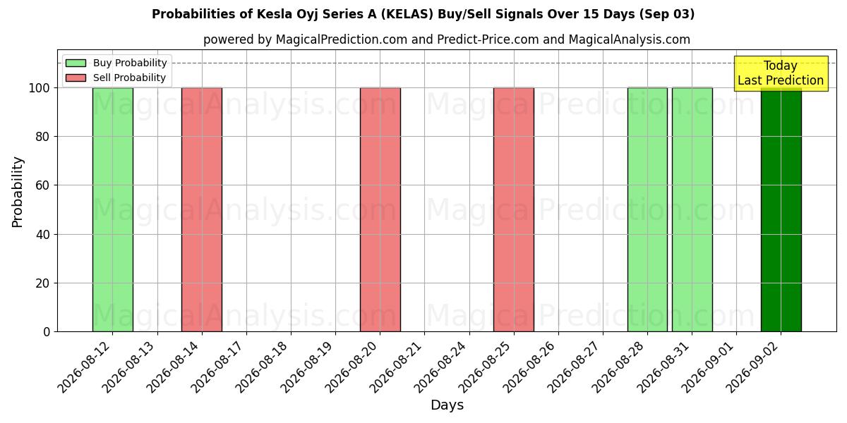 Probabilities of Kesla Oyj Series A (KELAS) Buy/Sell Signals Using Several AI Models Over 5 Days (03 Sep) 