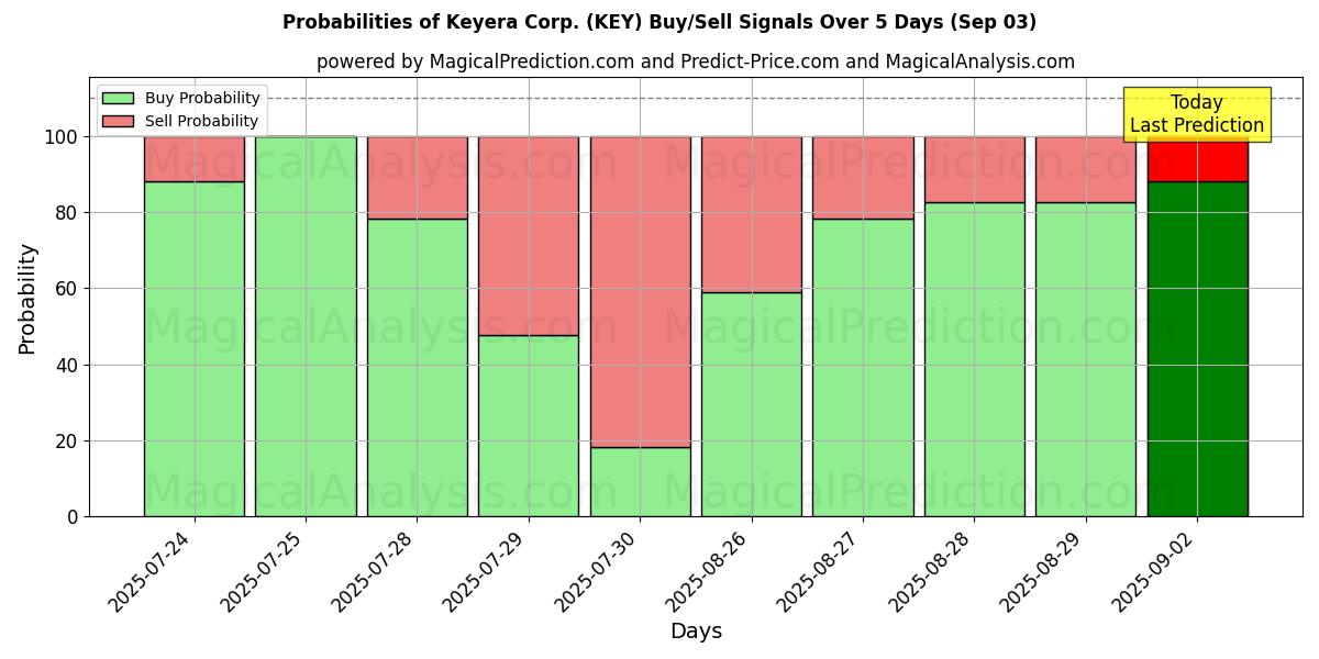 Probabilities of Keyera Corp. (KEY) Buy/Sell Signals Using Several AI Models Over 5 Days (03 Sep) 
