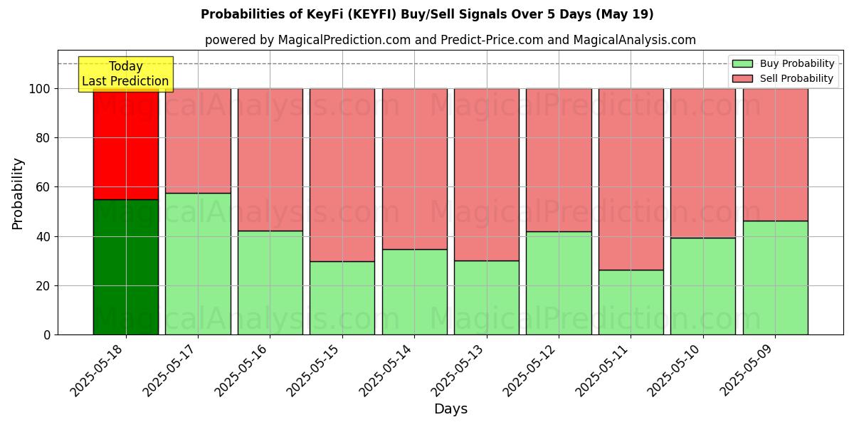 احتمالات إشارات شراء/بيع KeyFi (KEYFI) باستخدام نماذج ذكاء اصطناعي متعددة على مدار 10 أيام (03 Sep) Probabilities of KeyFi (KEYFI) Buy/Sell Signals Using Several AI Models Over 5 Days (03 Sep)