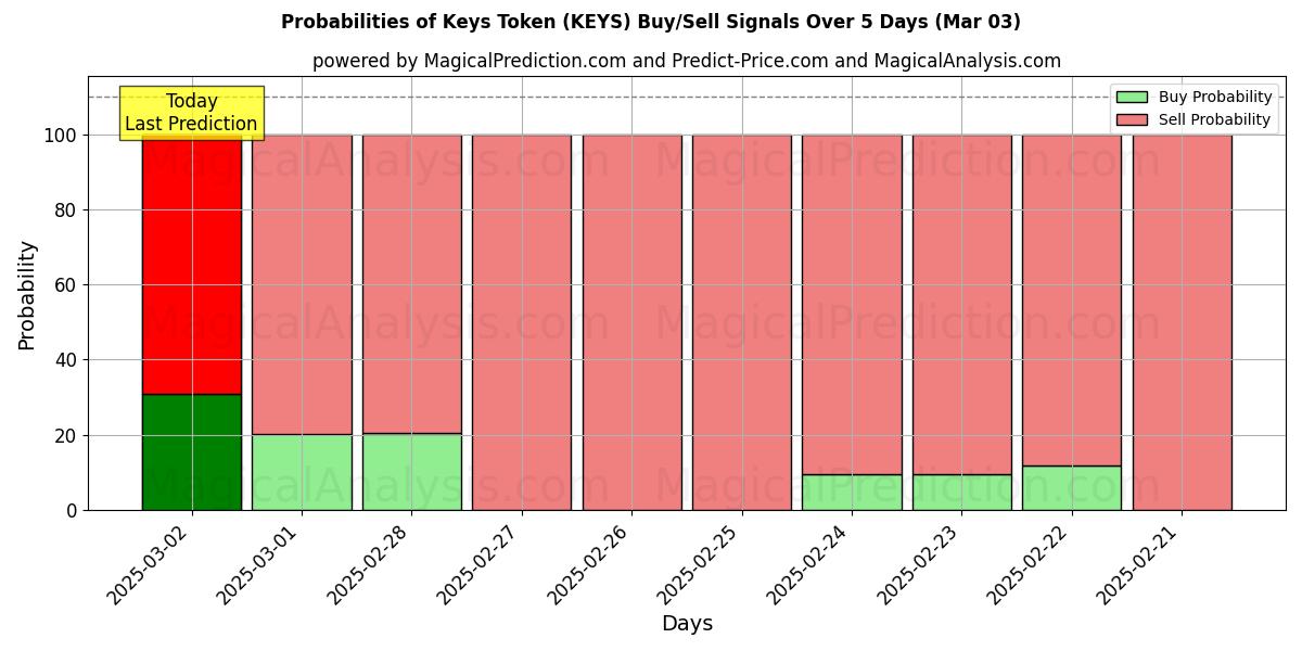 Probabilities of Token de Chaves (KEYS) Buy/Sell Signals Using Several AI Models Over 5 Days (03 Mar) 