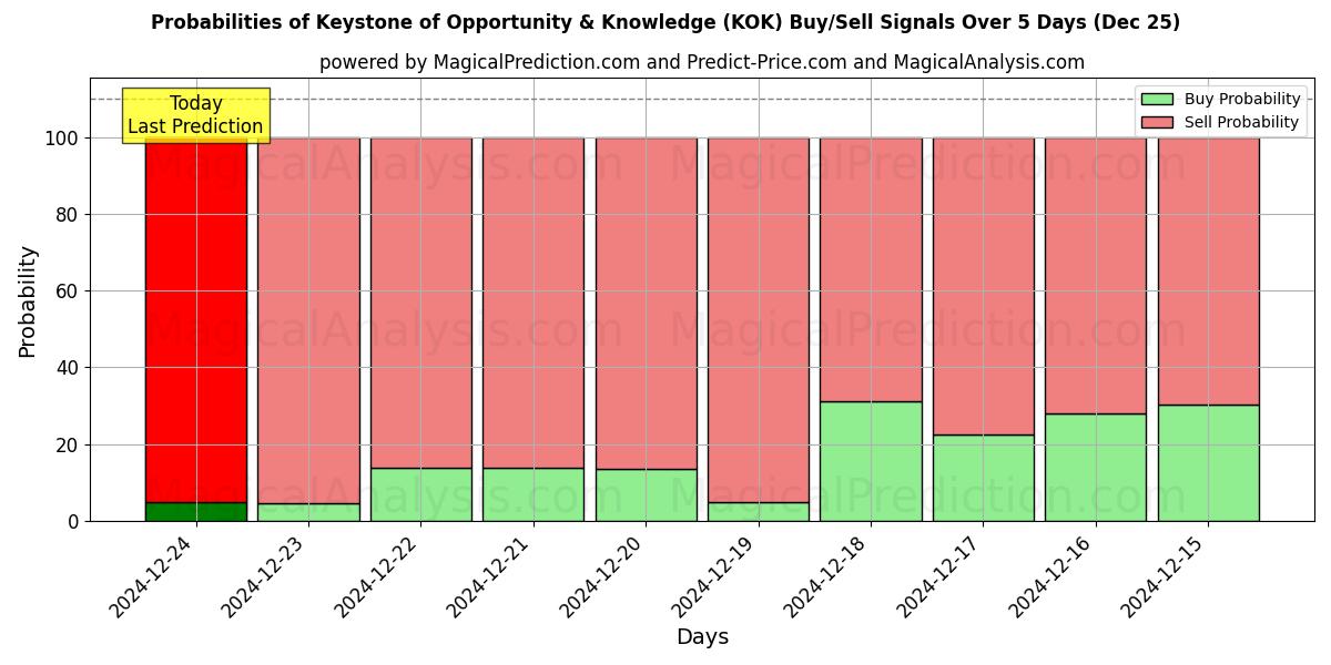 Probabilities of 機会と知識の要石 (KOK) Buy/Sell Signals Using Several AI Models Over 5 Days (25 Dec) 