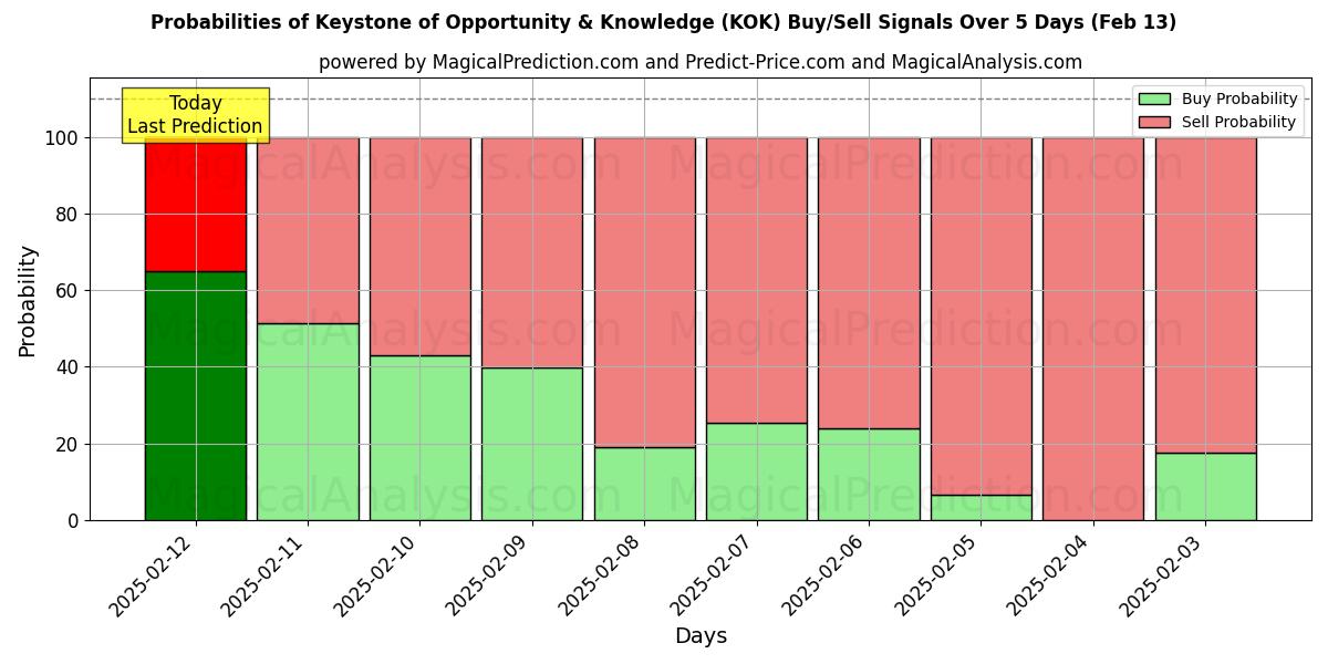 Probabilities of Keystone of Opportunity & Knowledge (KOK) Buy/Sell Signals Using Several AI Models Over 5 Days (27 Jan) 