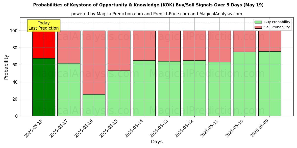 Probabilities of Keystone of Opportunity & Knowledge (KOK) Buy/Sell Signals Using Several AI Models Over 5 Days (19 May) 