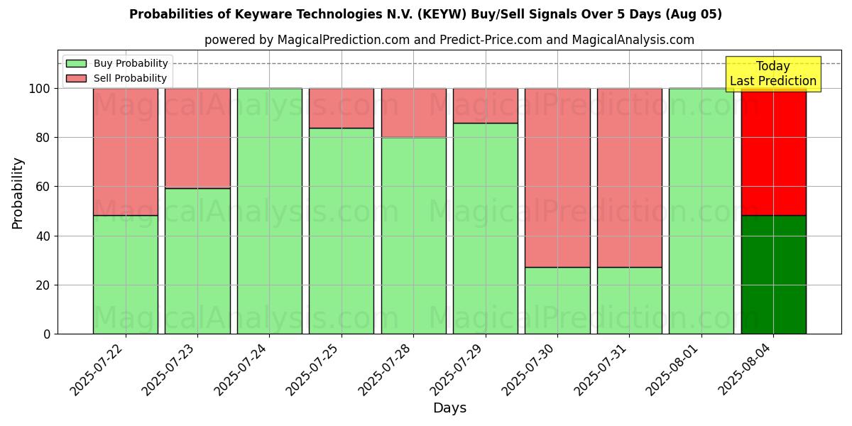 Mahdollisuudet Keyware Technologies N.V. (KEYW) osto/myyntisignaalille käyttäen useita tekoälymalleja 10 päivän aikana (02 Aug) Probabilities of Keyware Technologies N.V. (KEYW) Buy/Sell Signals Using Several AI Models Over 5 Days (02 Aug)